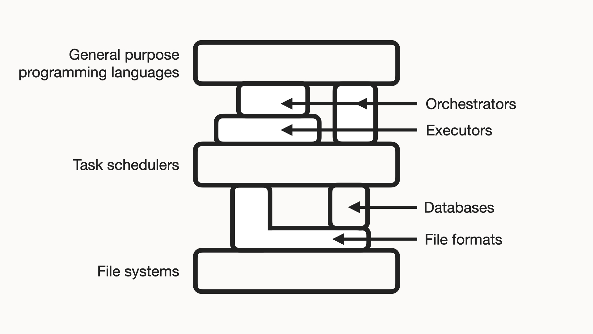 A stack of layers. General purpose programming languages sit on top, resting on orchestrators and executors, which rest on task schedulers. Below those, databases and file formats rest on file systems.
